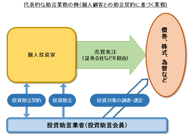 投資 助言 資格